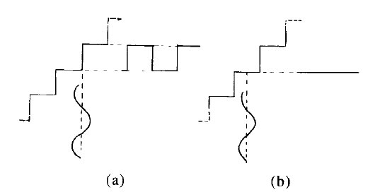 Figure 1. Quantization on small signals with no applied dither: (a) A clipped output; (b) No output.