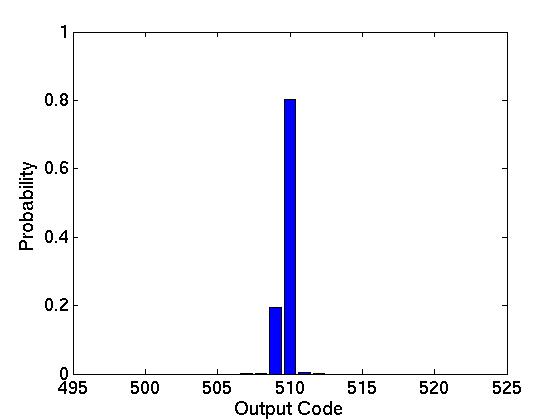 Fig. 3 Probability of output codes for a 10-bit SAR ADC with an analog input corresponding to code 510 with 1/4 LSB margin and input referred noise power equal to its quantization noise.